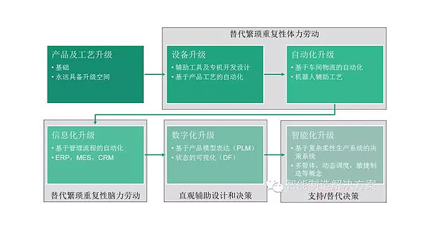 何为工业自动化、智能化？